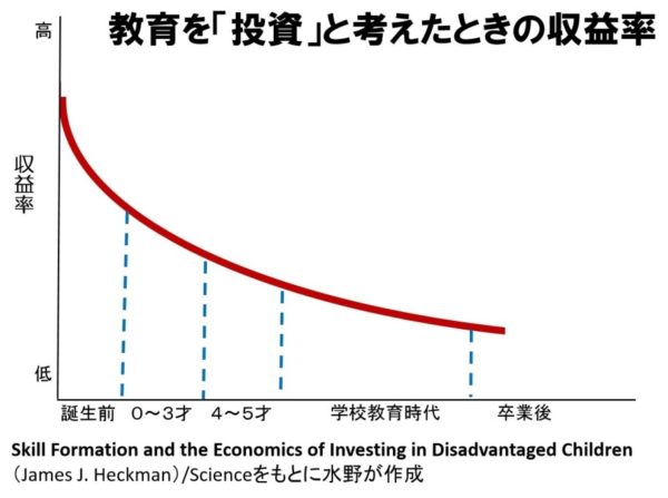 教育投資 リターン